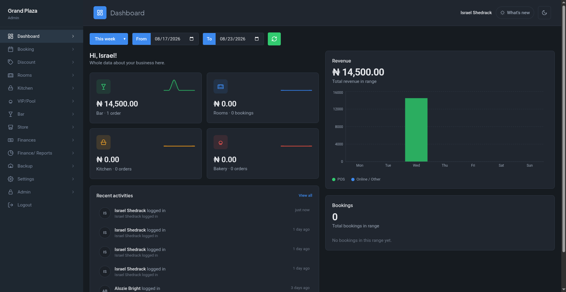 Intelsof dashboard showing revenue for the week, takings split by bar, rooms, kitchen and bakery, a revenue chart by day, and a feed of recent staff activity.
